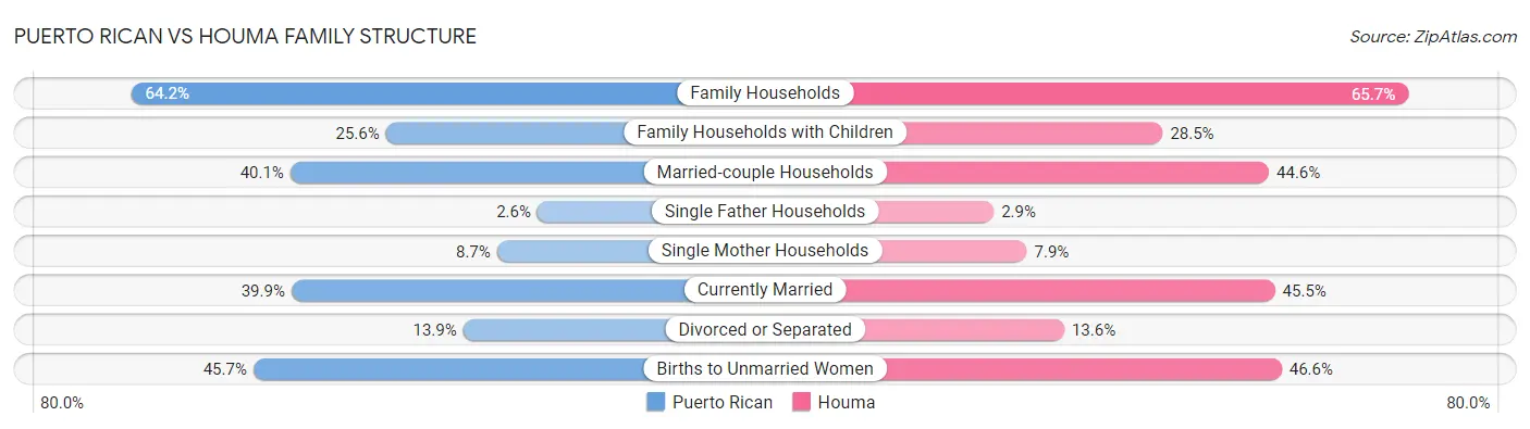 Puerto Rican vs Houma Family Structure