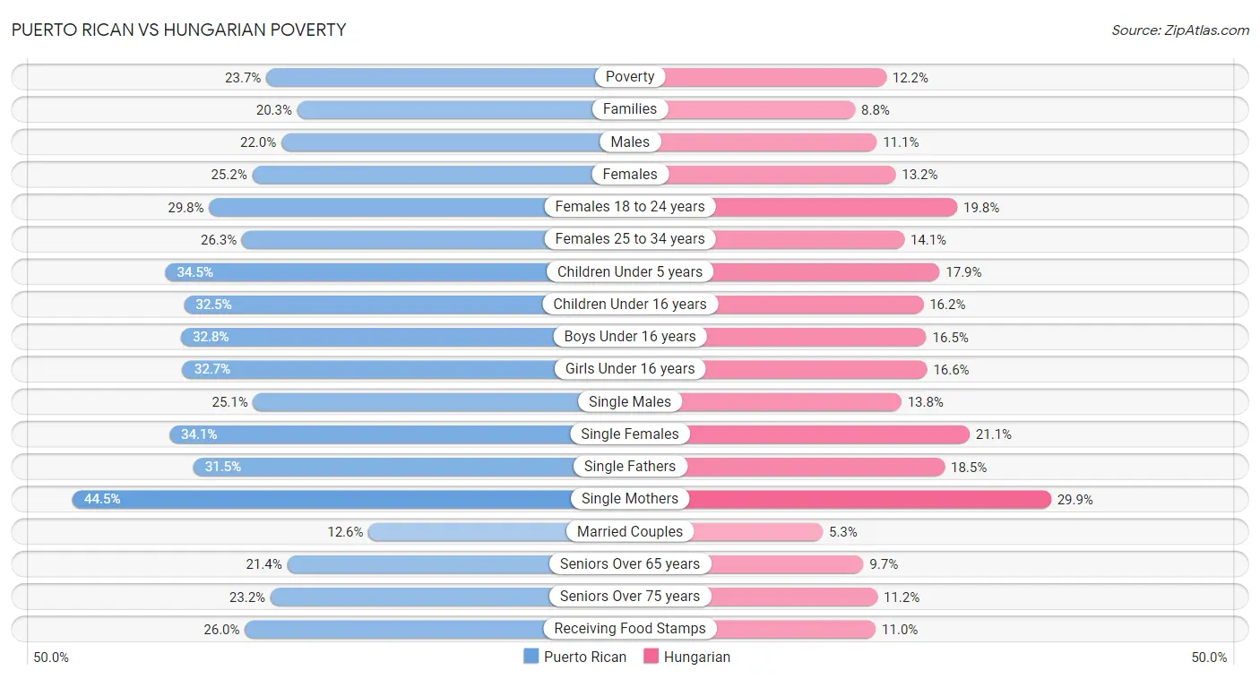 Puerto Rican vs Hungarian Poverty