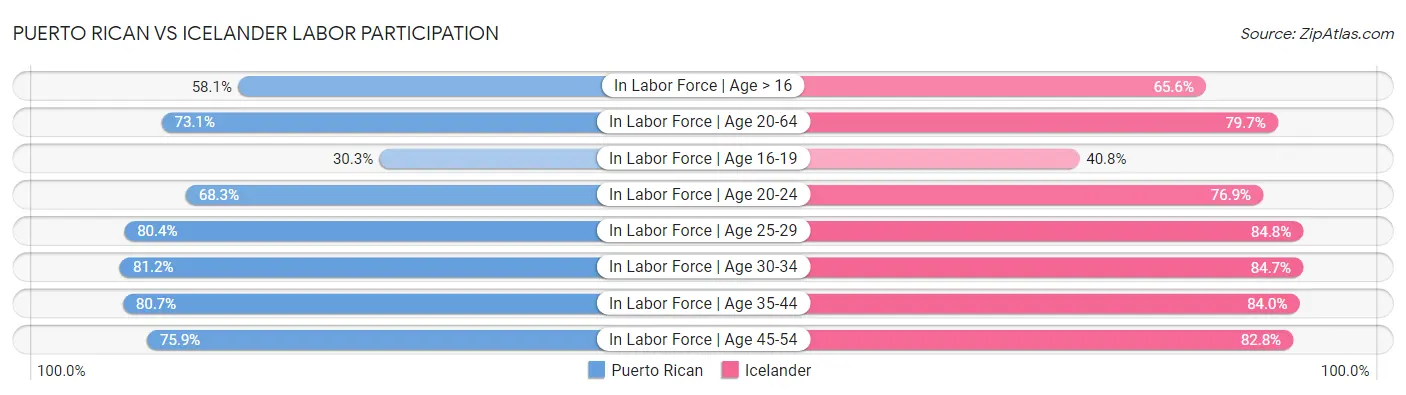 Puerto Rican vs Icelander Labor Participation