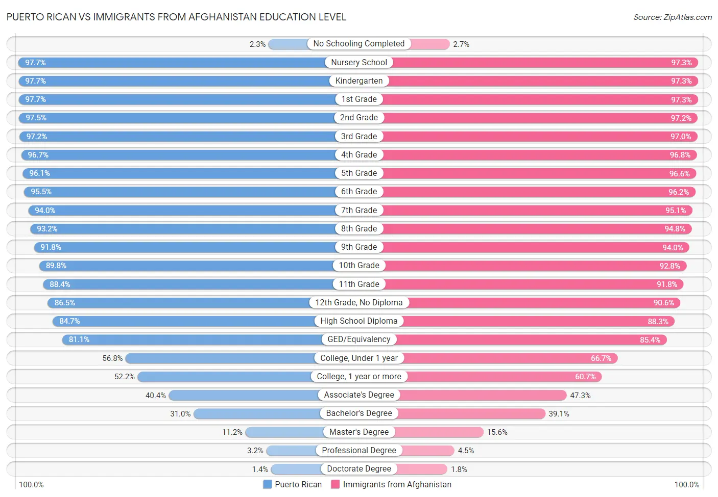 Puerto Rican vs Immigrants from Afghanistan Education Level