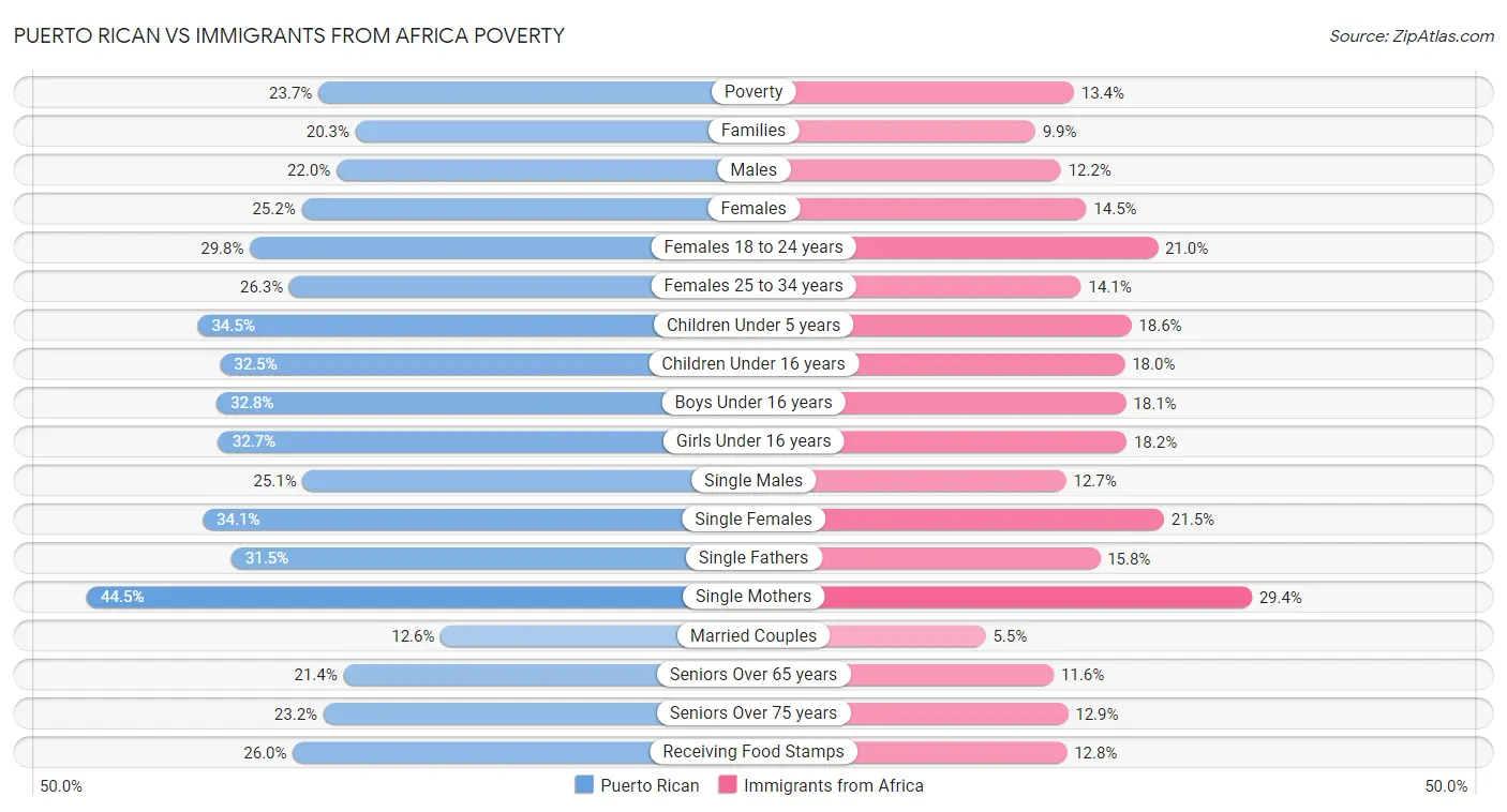 Puerto Rican vs Immigrants from Africa Poverty