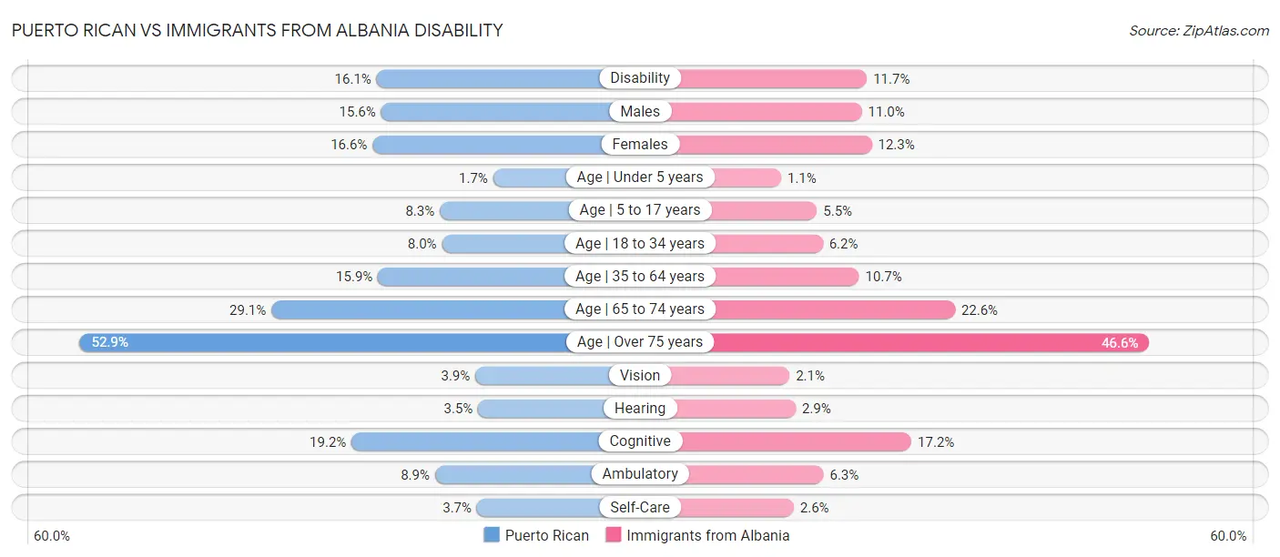 Puerto Rican vs Immigrants from Albania Disability