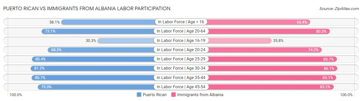 Puerto Rican vs Immigrants from Albania Labor Participation