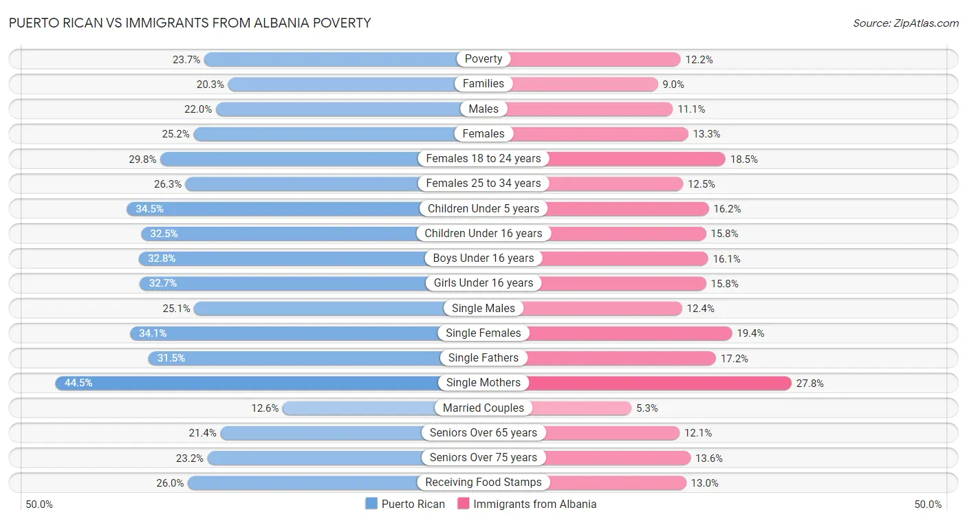 Puerto Rican vs Immigrants from Albania Poverty
