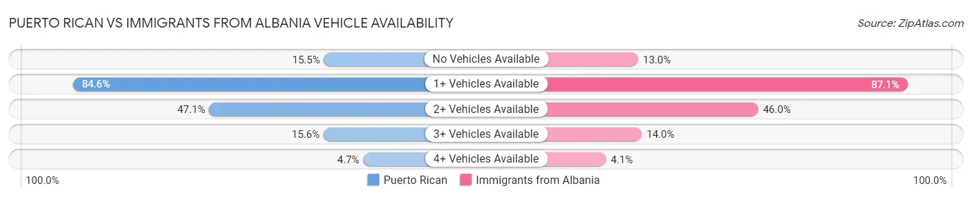 Puerto Rican vs Immigrants from Albania Vehicle Availability