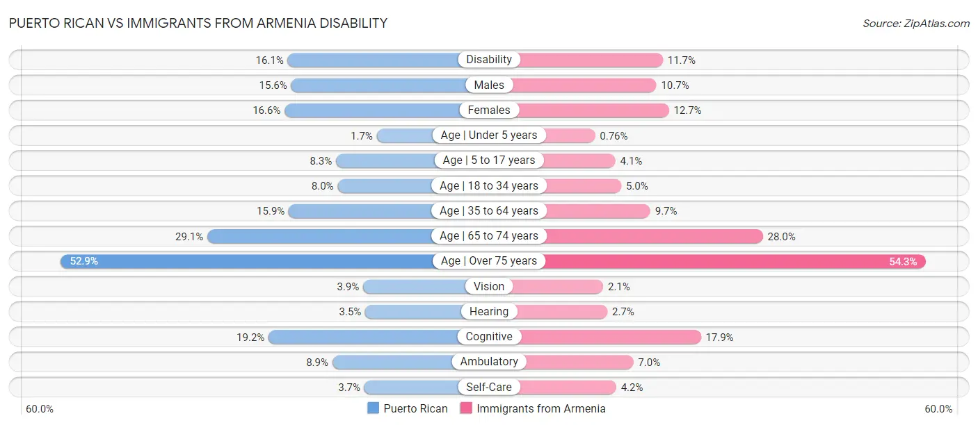 Puerto Rican vs Immigrants from Armenia Disability