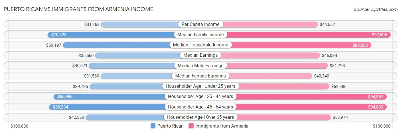 Puerto Rican vs Immigrants from Armenia Income
