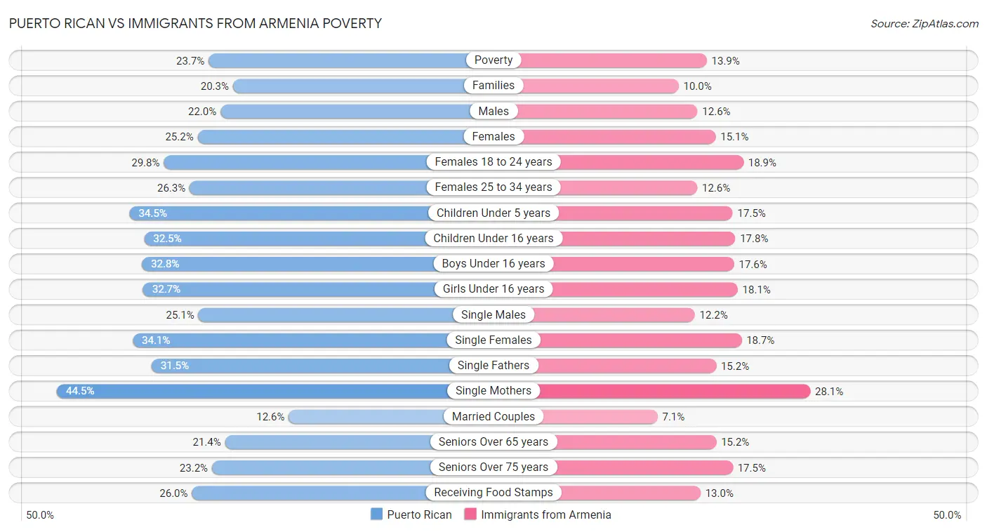 Puerto Rican vs Immigrants from Armenia Poverty