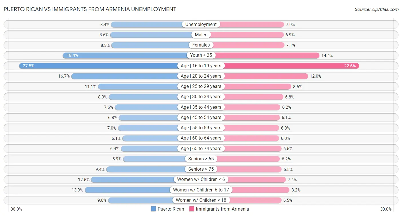 Puerto Rican vs Immigrants from Armenia Unemployment