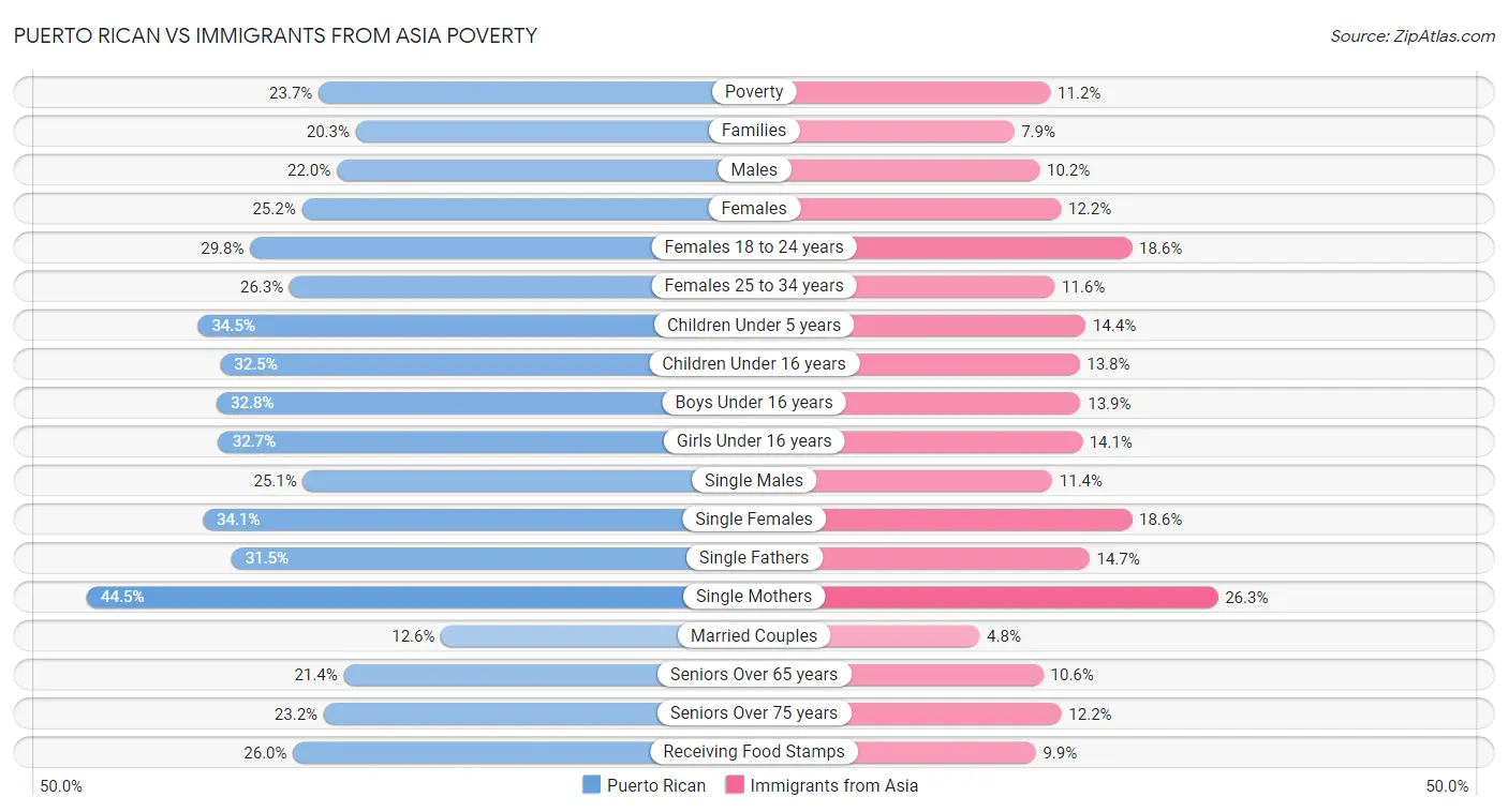 Puerto Rican vs Immigrants from Asia Poverty