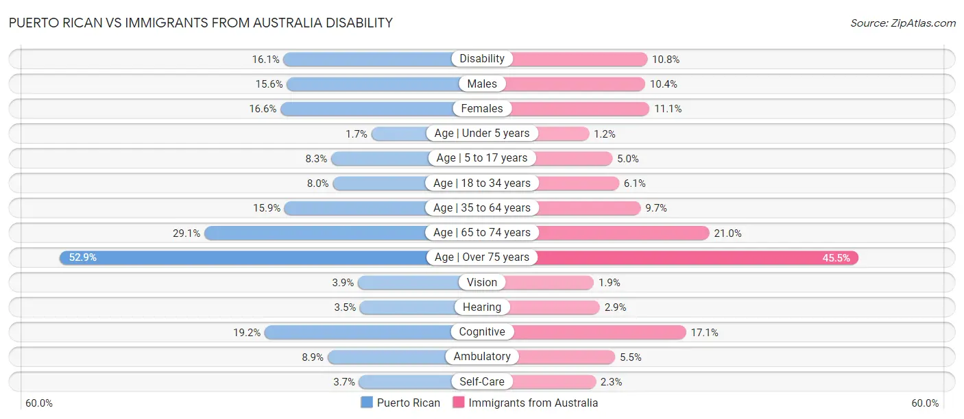 Puerto Rican vs Immigrants from Australia Disability
