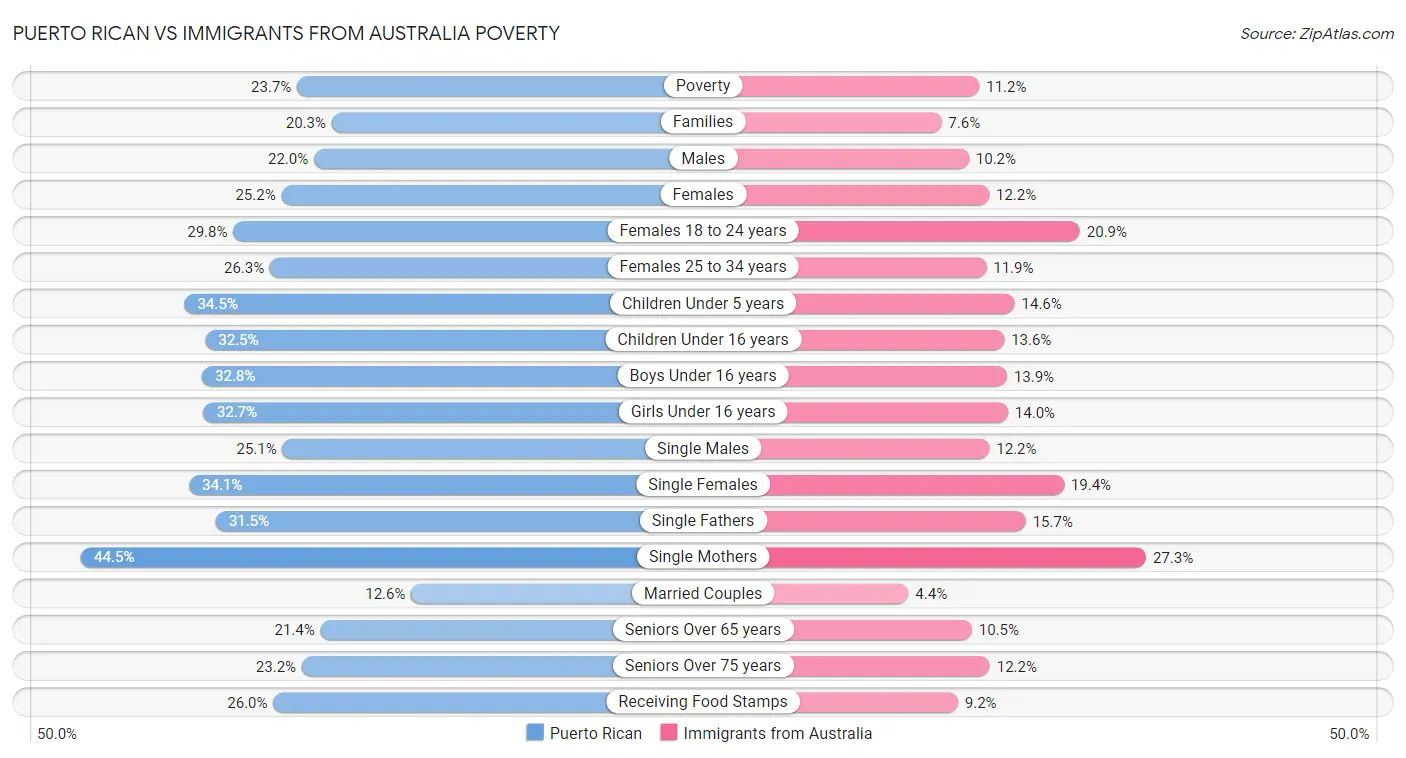 Puerto Rican vs Immigrants from Australia Poverty