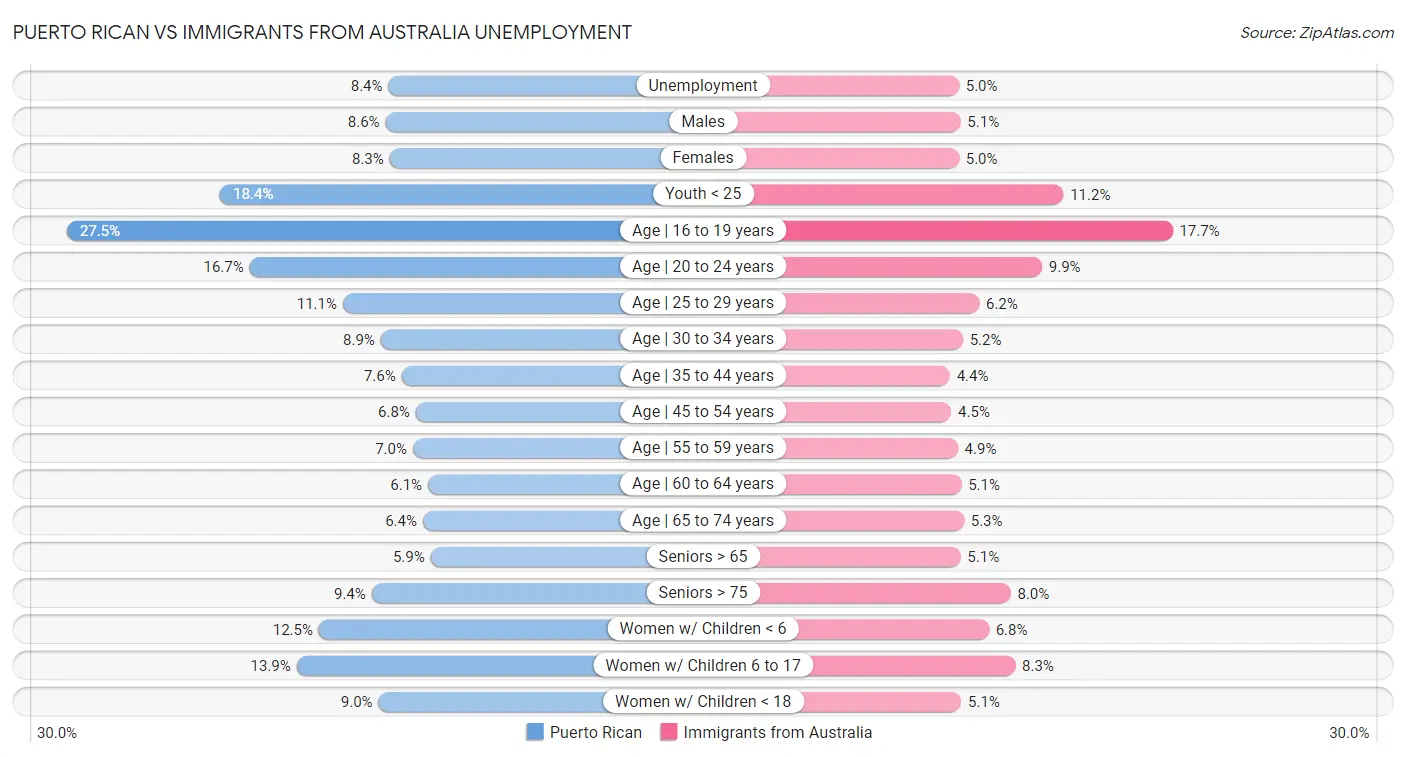 Puerto Rican vs Immigrants from Australia Unemployment