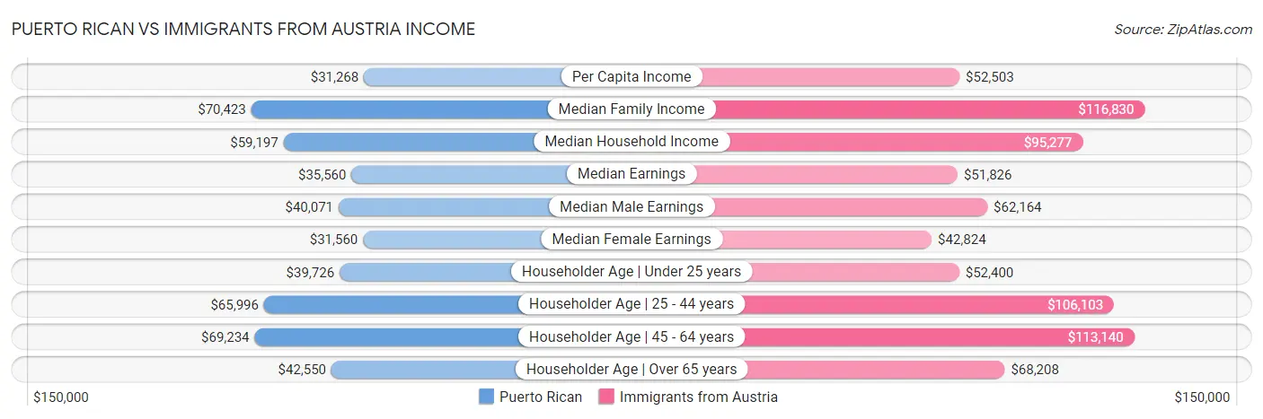 Puerto Rican vs Immigrants from Austria Income