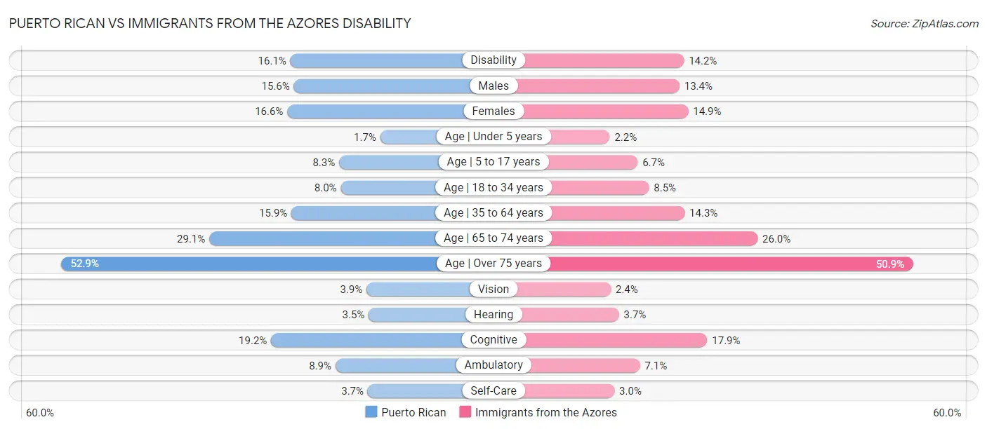 Puerto Rican vs Immigrants from the Azores Disability