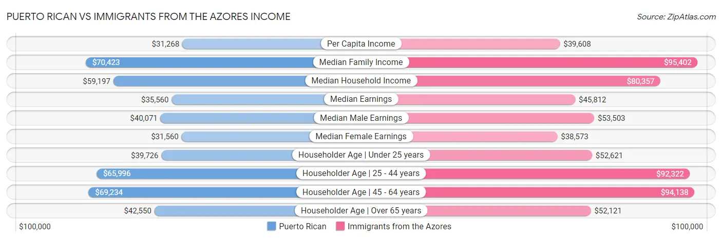 Puerto Rican vs Immigrants from the Azores Income