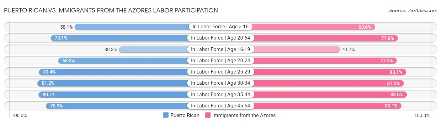 Puerto Rican vs Immigrants from the Azores Labor Participation