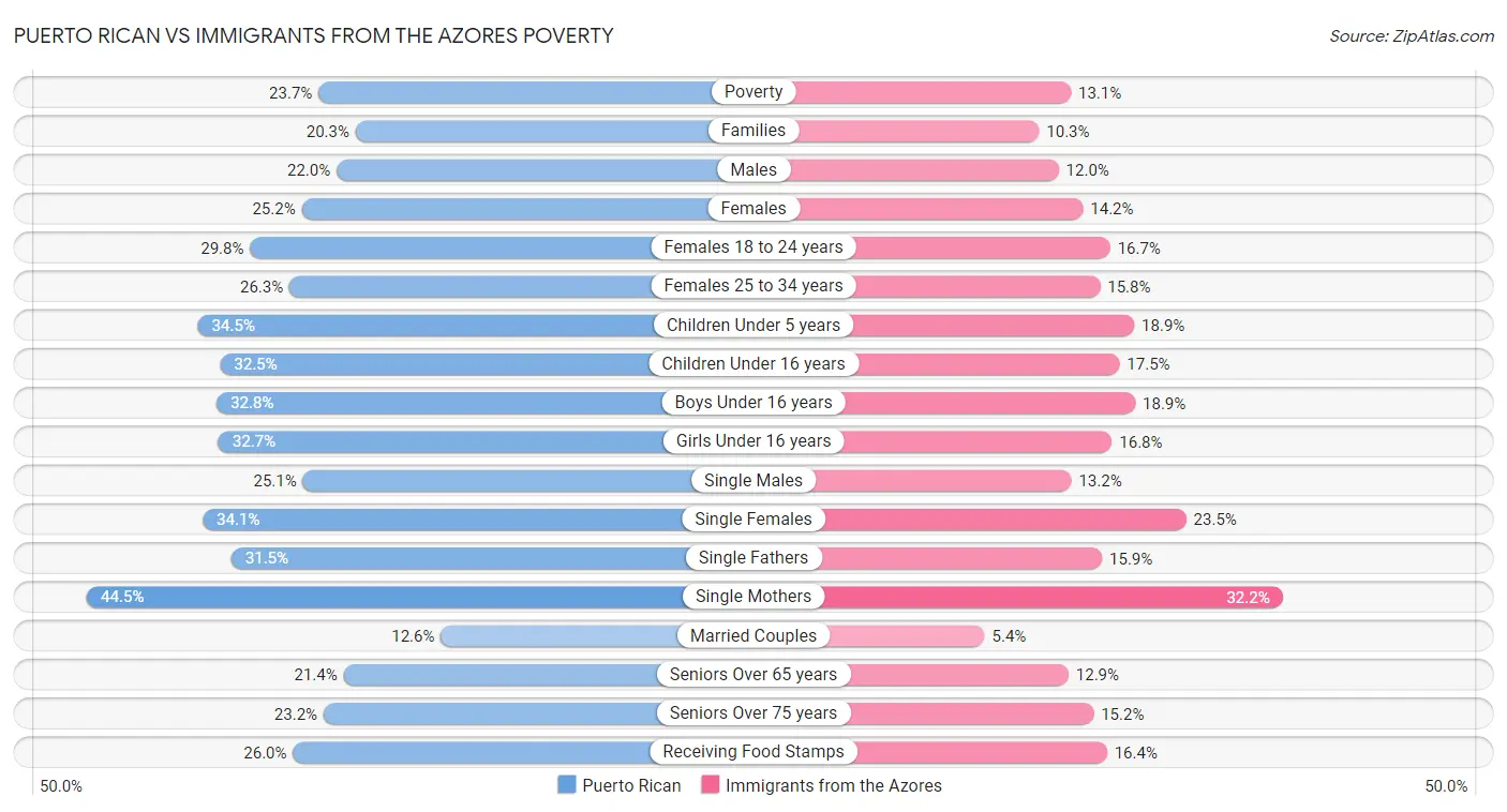 Puerto Rican vs Immigrants from the Azores Poverty