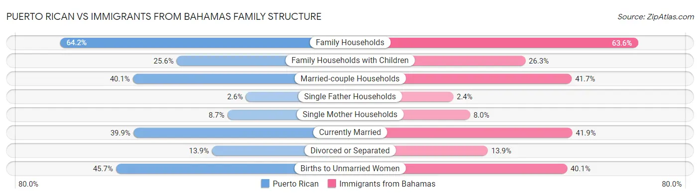 Puerto Rican vs Immigrants from Bahamas Family Structure