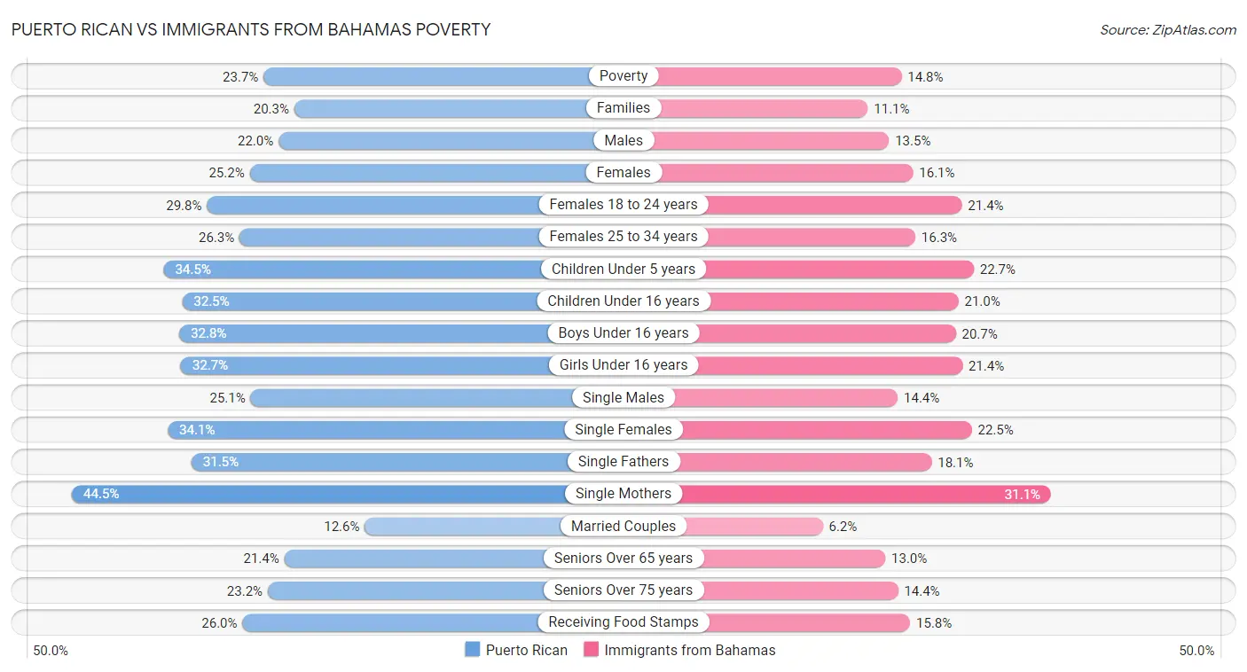 Puerto Rican vs Immigrants from Bahamas Poverty