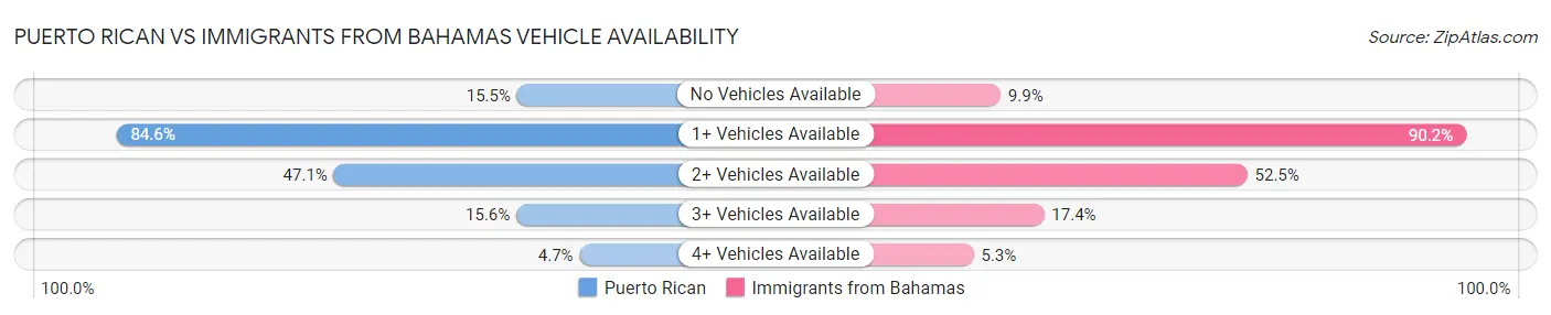 Puerto Rican vs Immigrants from Bahamas Vehicle Availability