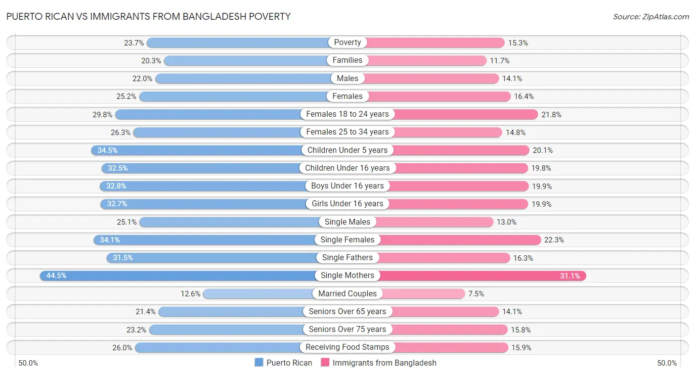 Puerto Rican vs Immigrants from Bangladesh Poverty