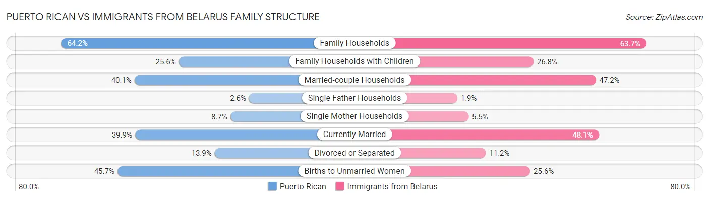 Puerto Rican vs Immigrants from Belarus Family Structure