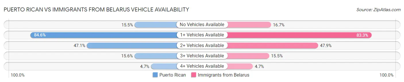 Puerto Rican vs Immigrants from Belarus Vehicle Availability