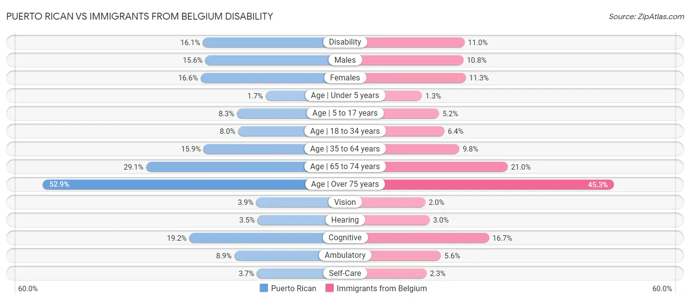 Puerto Rican vs Immigrants from Belgium Disability