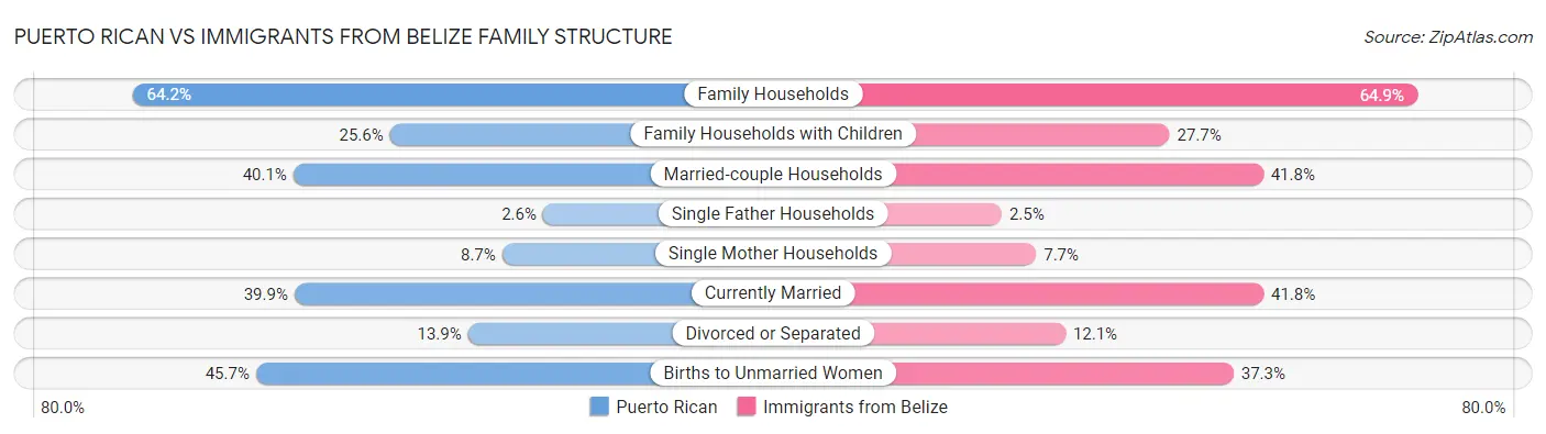 Puerto Rican vs Immigrants from Belize Family Structure