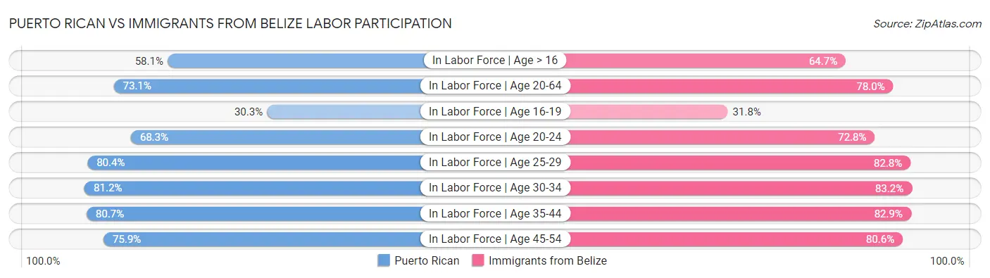 Puerto Rican vs Immigrants from Belize Labor Participation