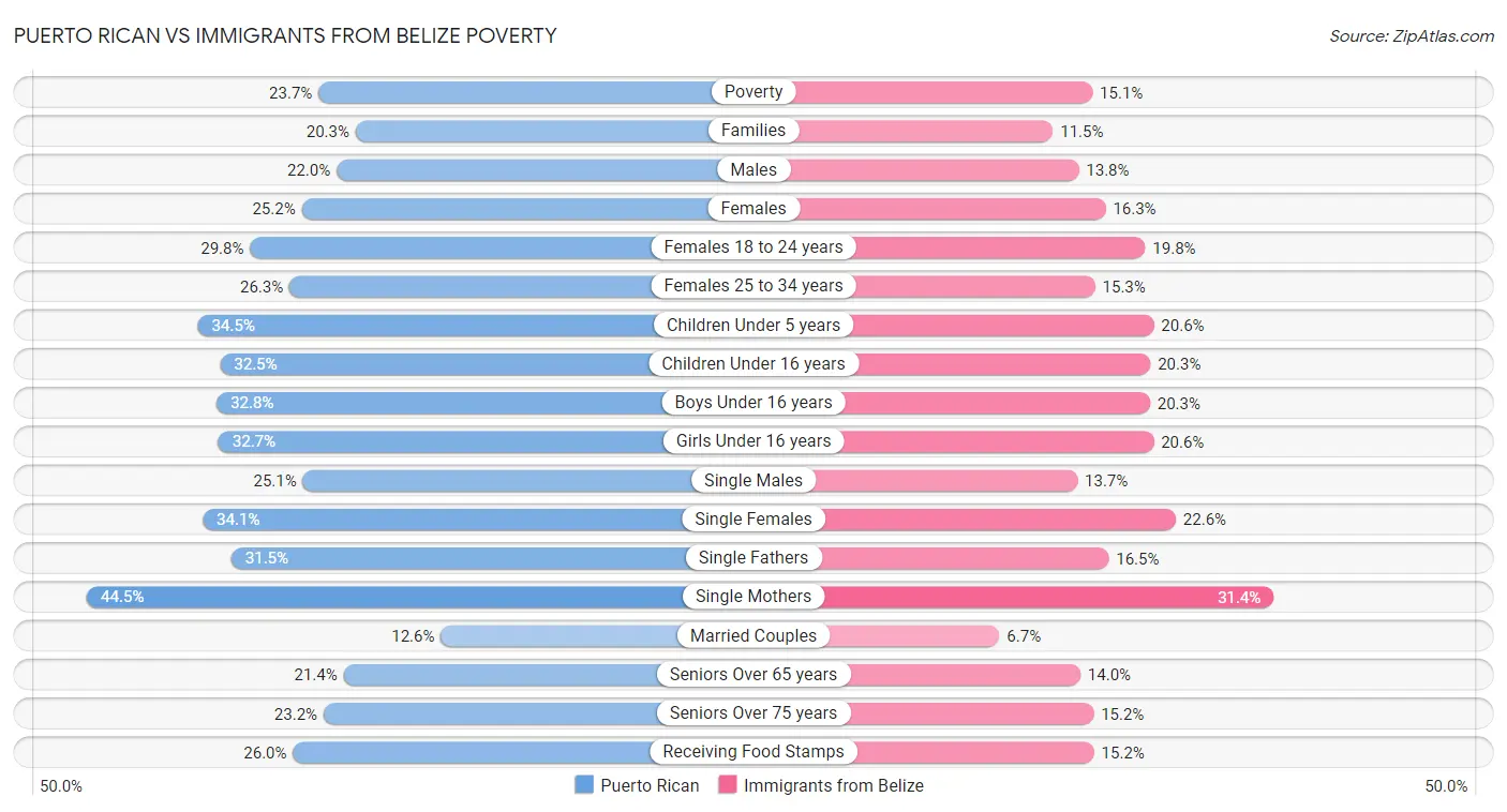Puerto Rican vs Immigrants from Belize Poverty