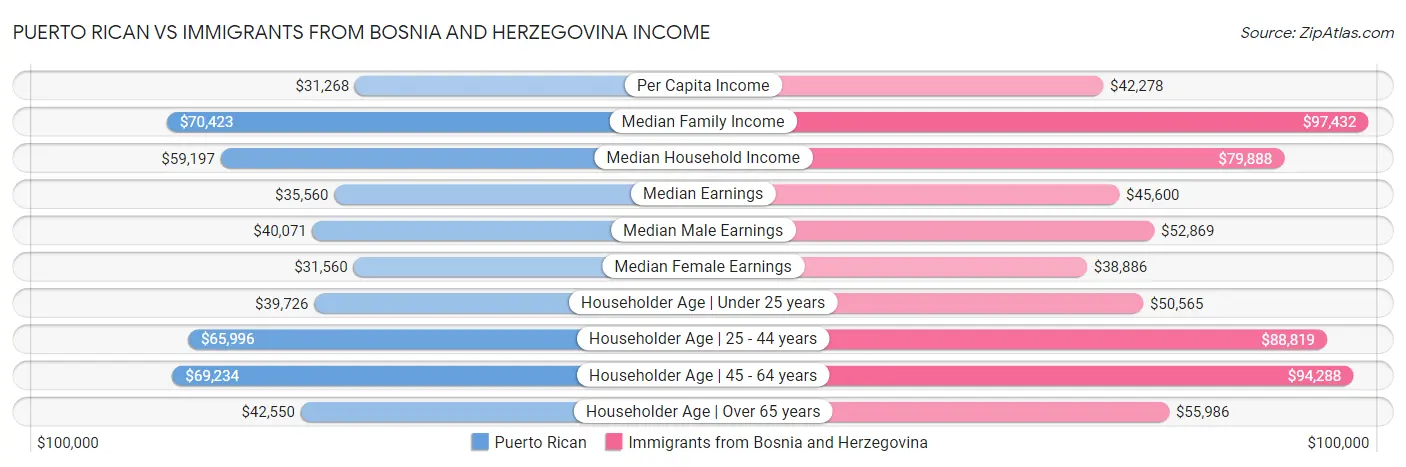 Puerto Rican vs Immigrants from Bosnia and Herzegovina Income