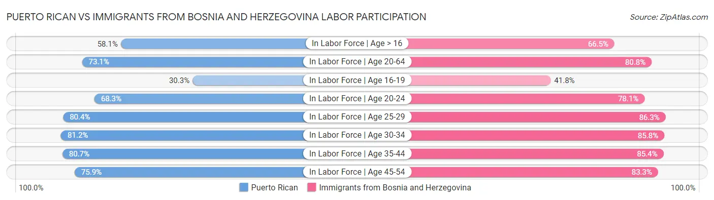 Puerto Rican vs Immigrants from Bosnia and Herzegovina Labor Participation