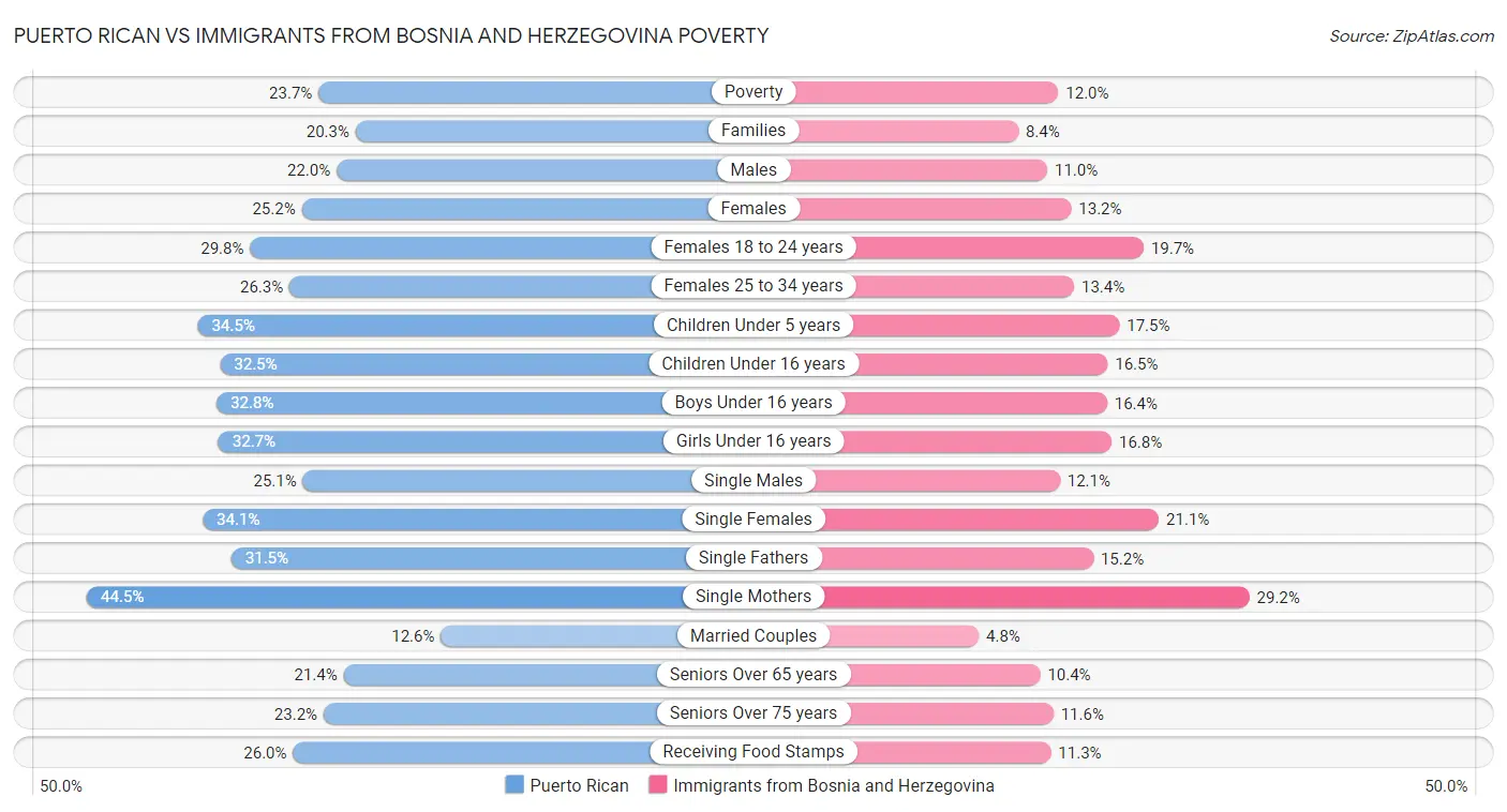 Puerto Rican vs Immigrants from Bosnia and Herzegovina Poverty