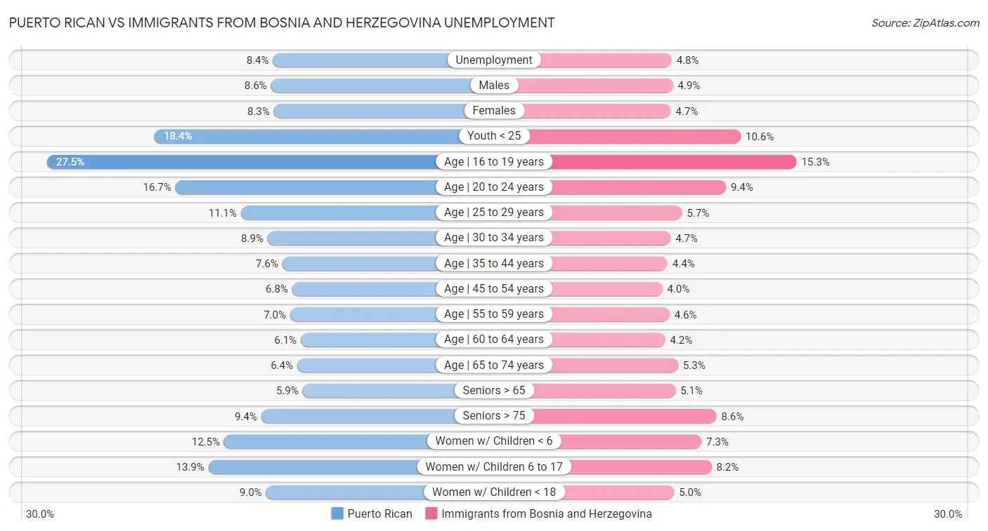 Puerto Rican vs Immigrants from Bosnia and Herzegovina Unemployment