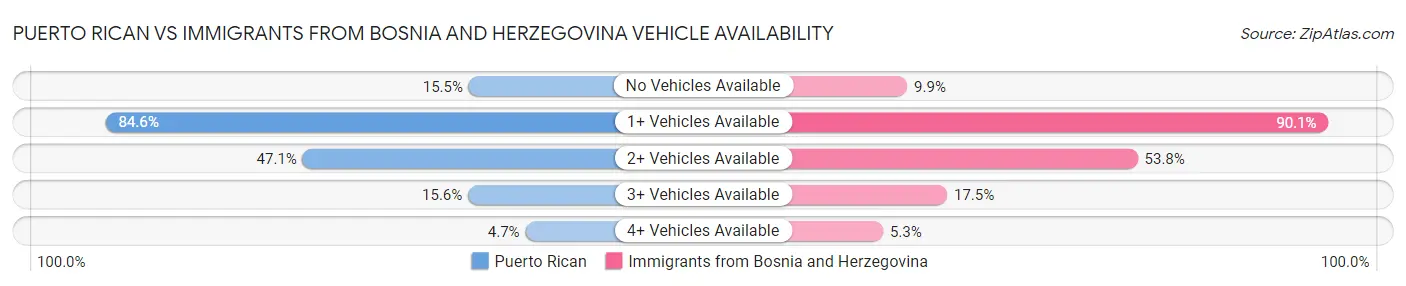 Puerto Rican vs Immigrants from Bosnia and Herzegovina Vehicle Availability