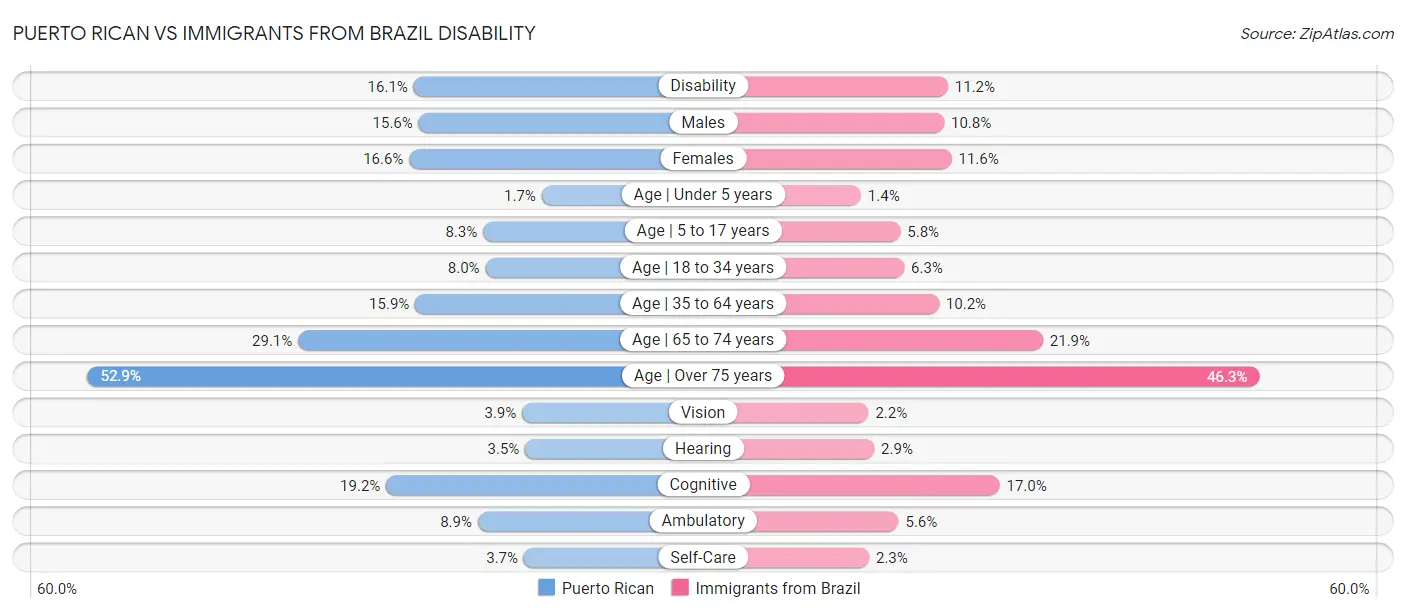 Puerto Rican vs Immigrants from Brazil Disability