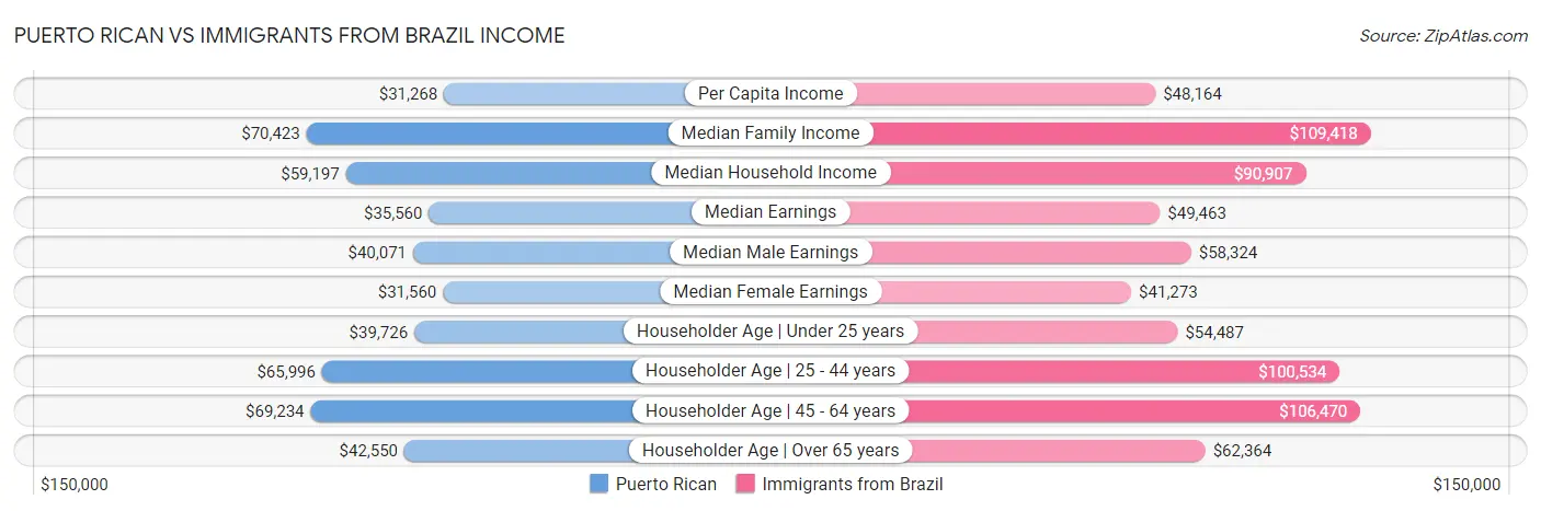 Puerto Rican vs Immigrants from Brazil Income