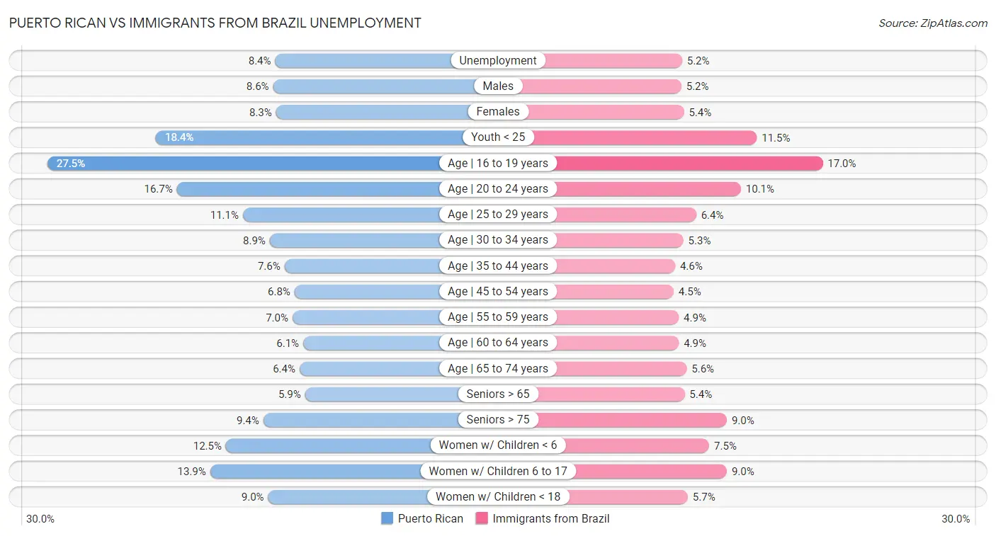 Puerto Rican vs Immigrants from Brazil Unemployment