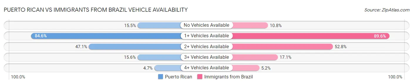 Puerto Rican vs Immigrants from Brazil Vehicle Availability