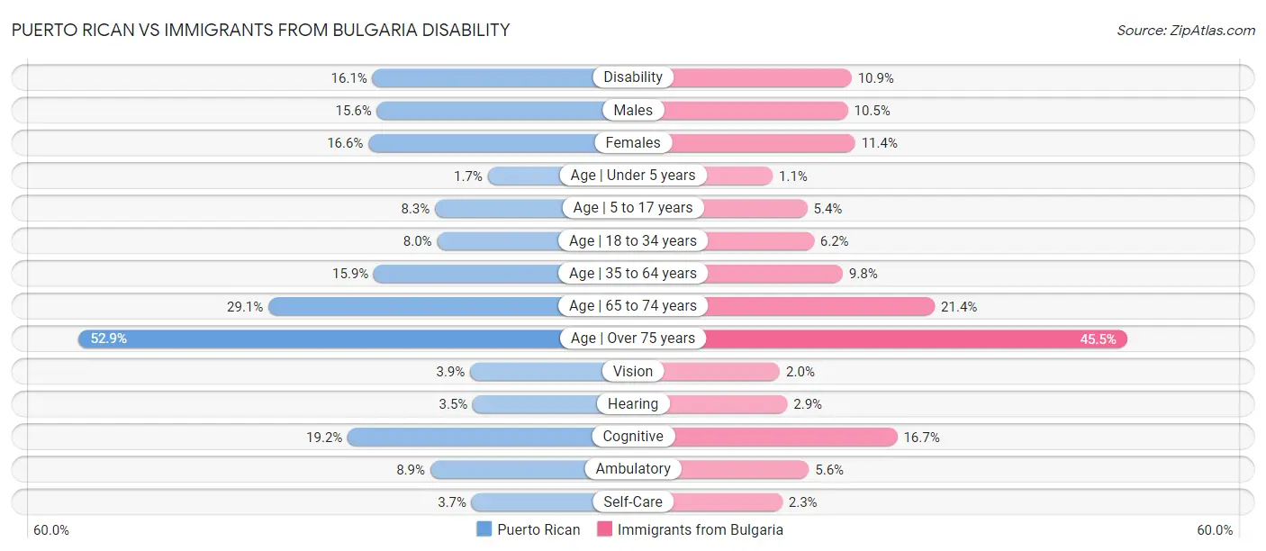 Puerto Rican vs Immigrants from Bulgaria Disability