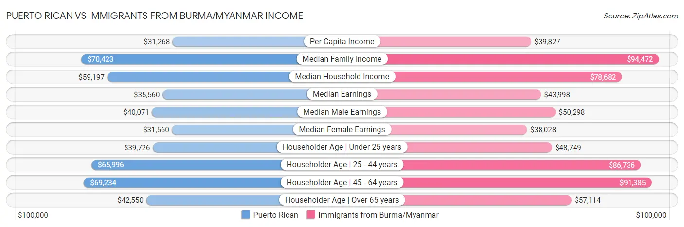 Puerto Rican vs Immigrants from Burma/Myanmar Income