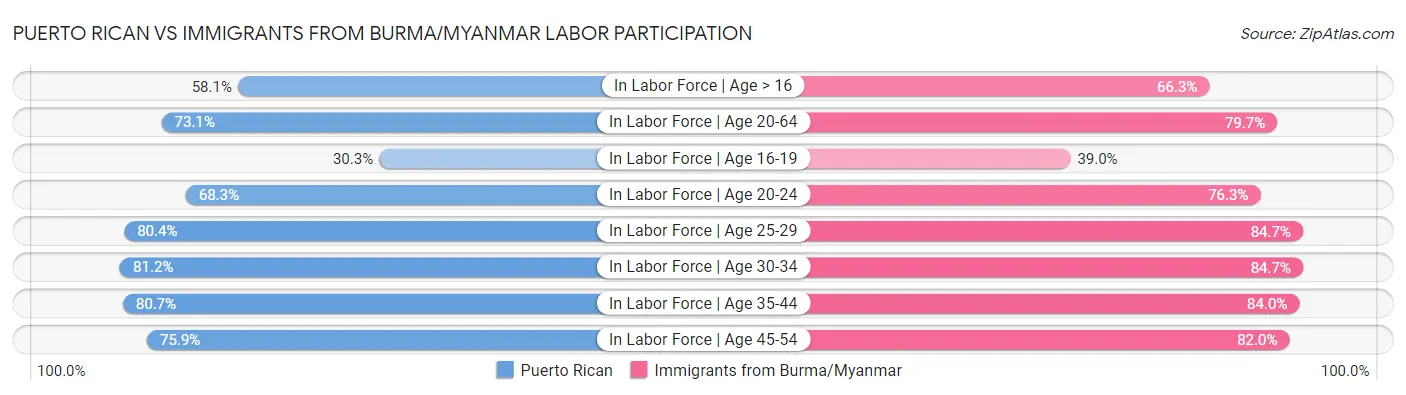 Puerto Rican vs Immigrants from Burma/Myanmar Labor Participation