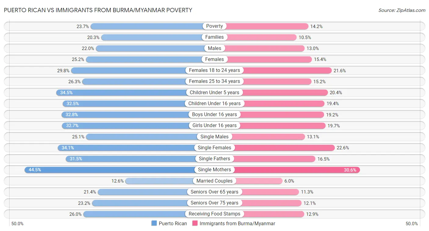 Puerto Rican vs Immigrants from Burma/Myanmar Poverty