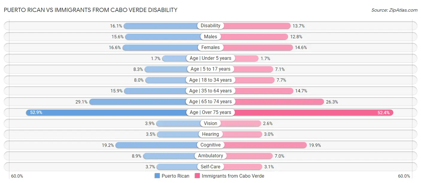 Puerto Rican vs Immigrants from Cabo Verde Disability
