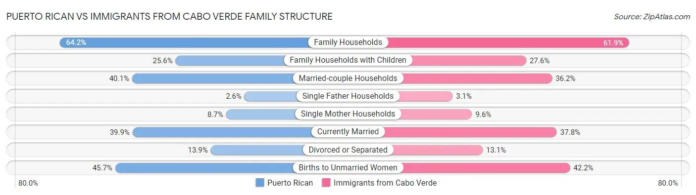 Puerto Rican vs Immigrants from Cabo Verde Family Structure