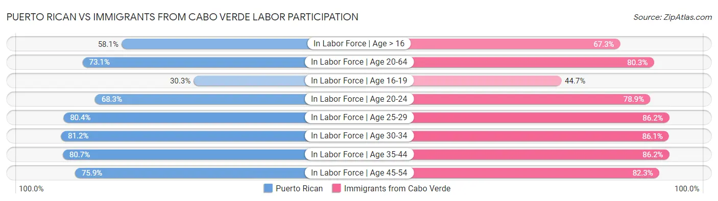 Puerto Rican vs Immigrants from Cabo Verde Labor Participation