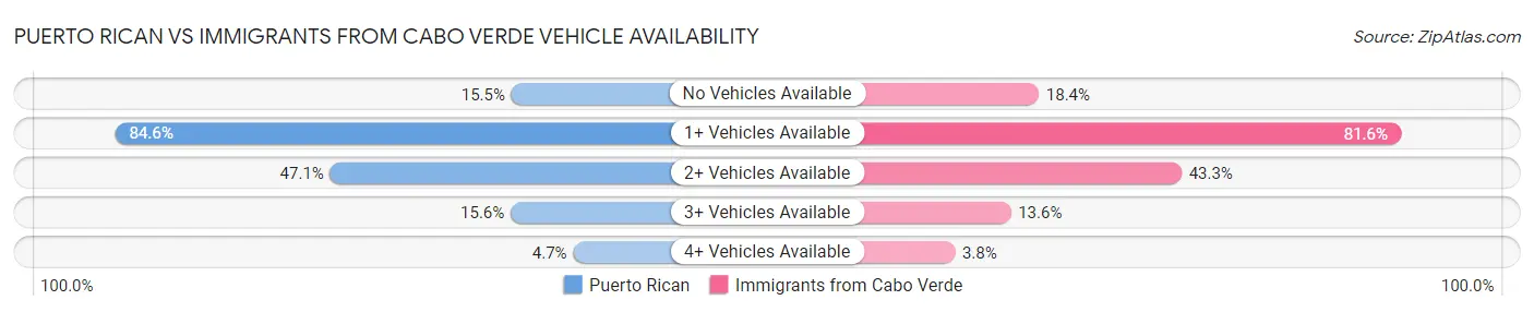 Puerto Rican vs Immigrants from Cabo Verde Vehicle Availability