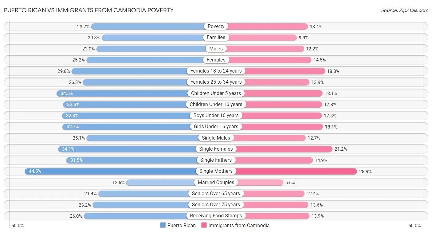 Puerto Rican vs Immigrants from Cambodia Poverty